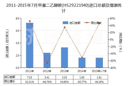 2011-2015年7月甲基二乙醇胺(HS29221940)進(jìn)口總額及增速統(tǒng)計(jì) 2011-2015年7月甲基二乙醇胺(HS29221940)進(jìn)口總額及增速統(tǒng)計(jì)